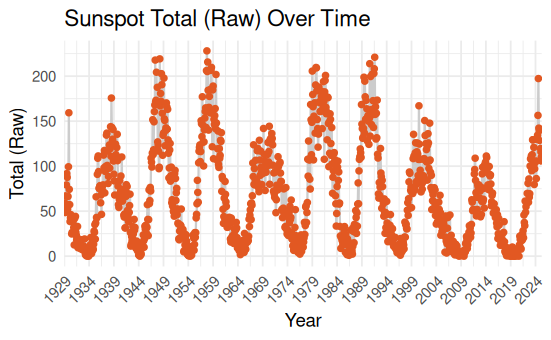 total sunspots since 1929