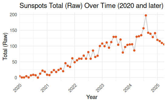 total sunspots since 2020